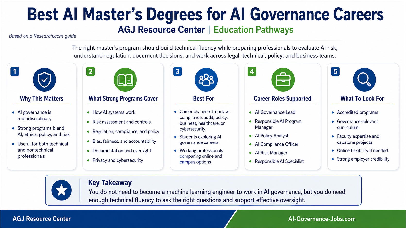 Best AI Master's Degrees for AI Governance Careers, AGJ Resource Center Education Pathways