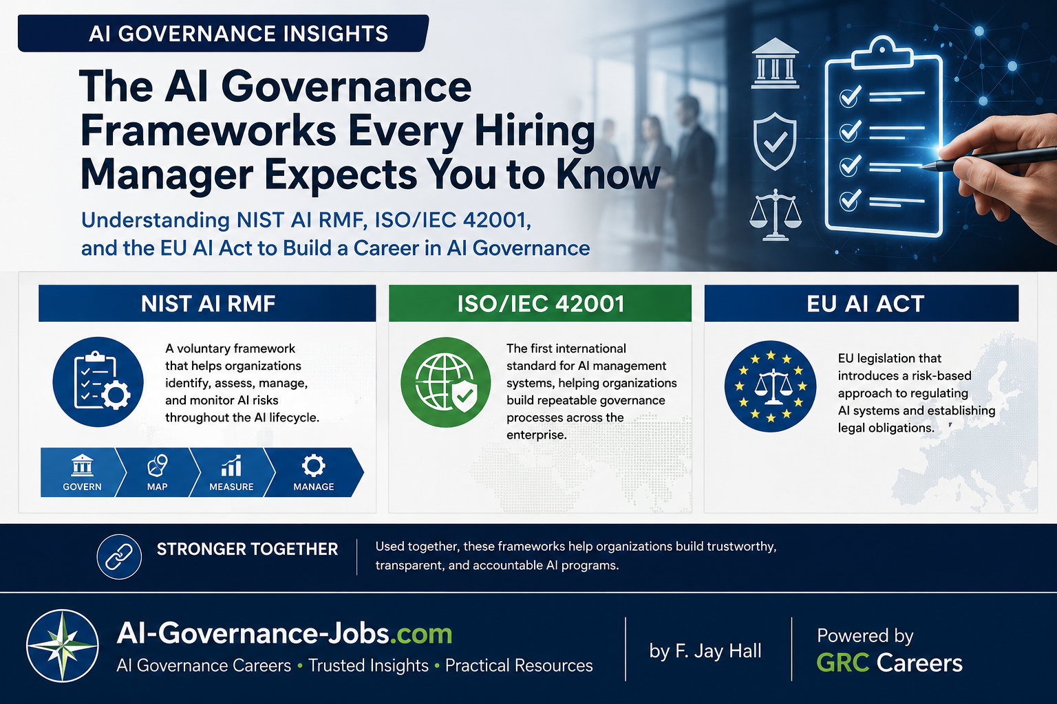 Infographic comparing the three core AI governance frameworks. NIST AI RMF: a voluntary framework that helps organizations identify, assess, manage, and monitor AI risks throughout the AI lifecycle, with four functions Govern, Map, Measure, and Manage. ISO/IEC 42001: the first international standard for AI management systems, helping organizations build repeatable governance processes across the enterprise. EU AI Act: EU legislation that introduces a risk-based approach to regulating AI systems and establishing legal obligations. Used together, these frameworks help organizations build trustworthy, transparent, and accountable AI programs.