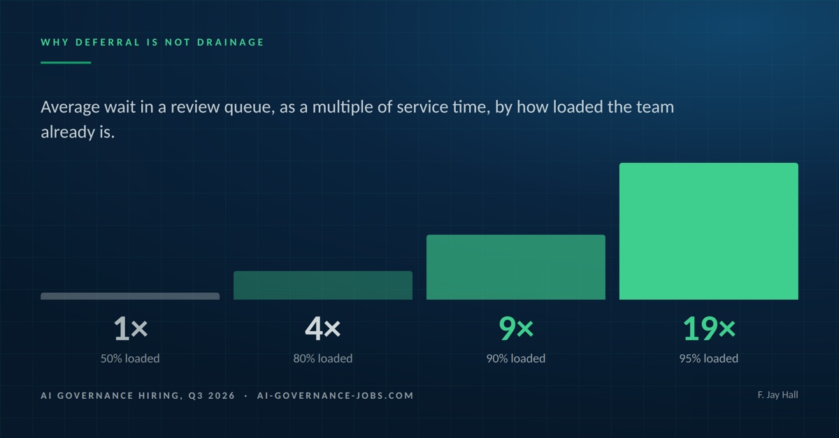Chart: average wait in a review queue as a multiple of service time. 1x at 50 percent loaded, 4x at 80 percent, 9x at 90 percent, 19x at 95 percent.