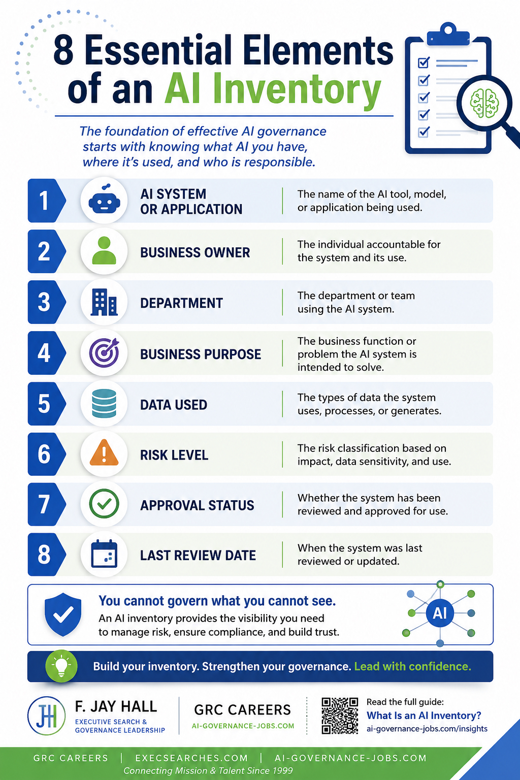 Infographic: the 8 essential elements of an AI inventory, AI system or application, business owner, department, business purpose, data used, risk level, approval status, and last review date.