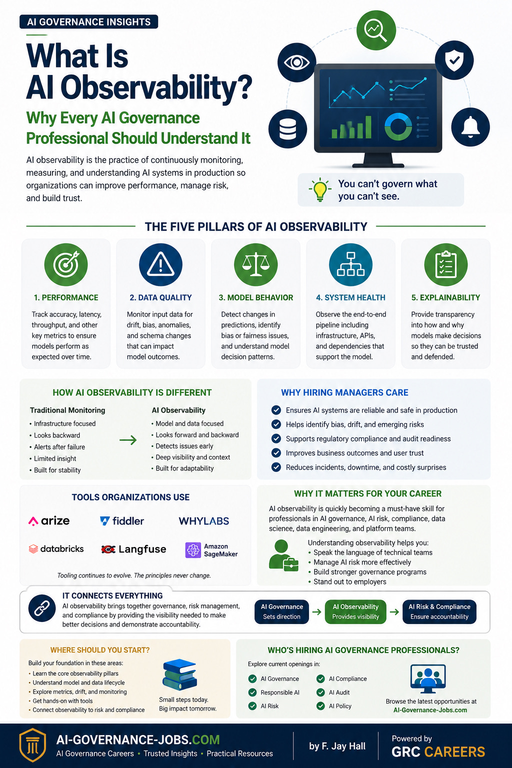 Infographic: What Is AI Observability? AI observability is the practice of continuously monitoring, measuring, and understanding AI systems in production to improve performance, manage risk, and build trust. The five pillars are Performance (accuracy, latency, throughput), Data Quality (drift, bias, anomalies, schema changes), Model Behavior (changes in predictions, bias and fairness, decision patterns), System Health (pipeline, infrastructure, APIs, dependencies), and Explainability (transparency into how and why models decide). It differs from traditional monitoring by looking forward and backward, detecting issues early, and being built for adaptability. It connects governance (sets direction), observability (provides visibility), and AI risk and compliance (ensure accountability).