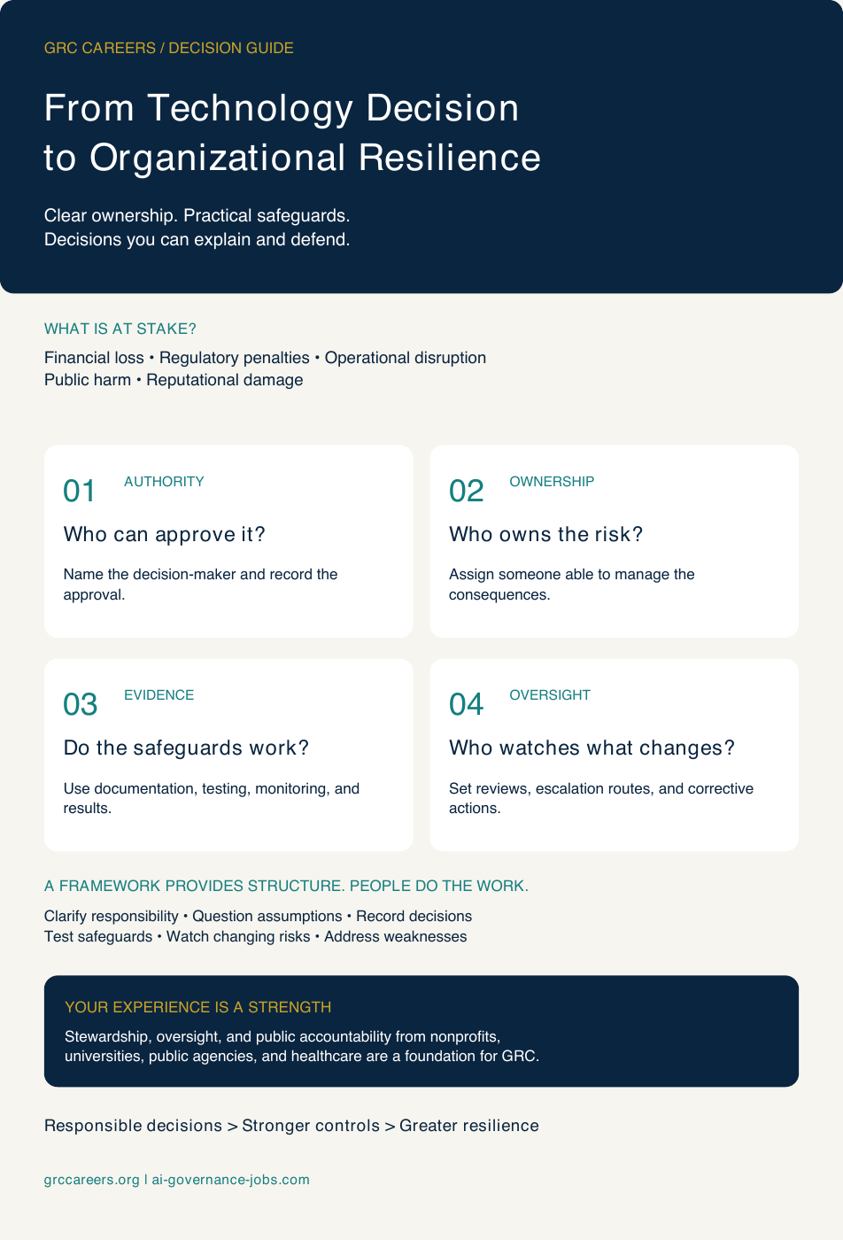 Four technology approval questions: authority, risk ownership, evidence that safeguards work, and ongoing oversight. Responsible decisions lead to stronger controls and greater resilience.