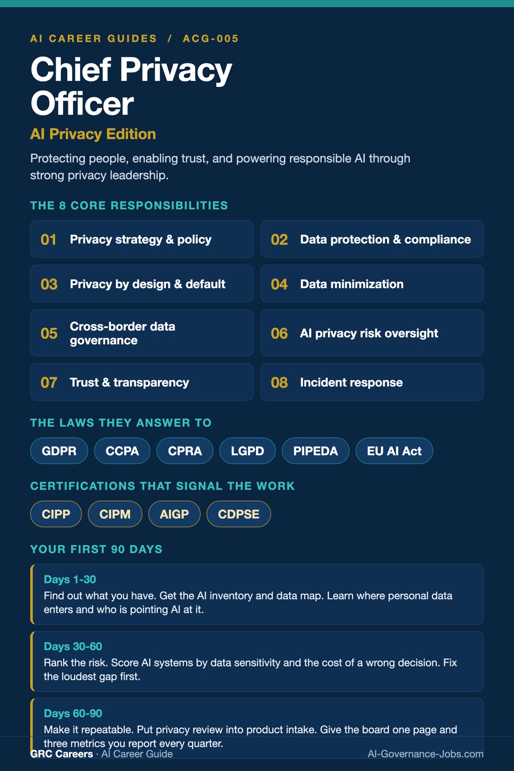 Chief Privacy Officer (CPO) AI Privacy Edition career guide infographic: the eight core responsibilities of the Chief Privacy Officer in AI governance, the privacy laws they answer to (GDPR, CCPA, CPRA, LGPD, EU AI Act), and the skills employers want