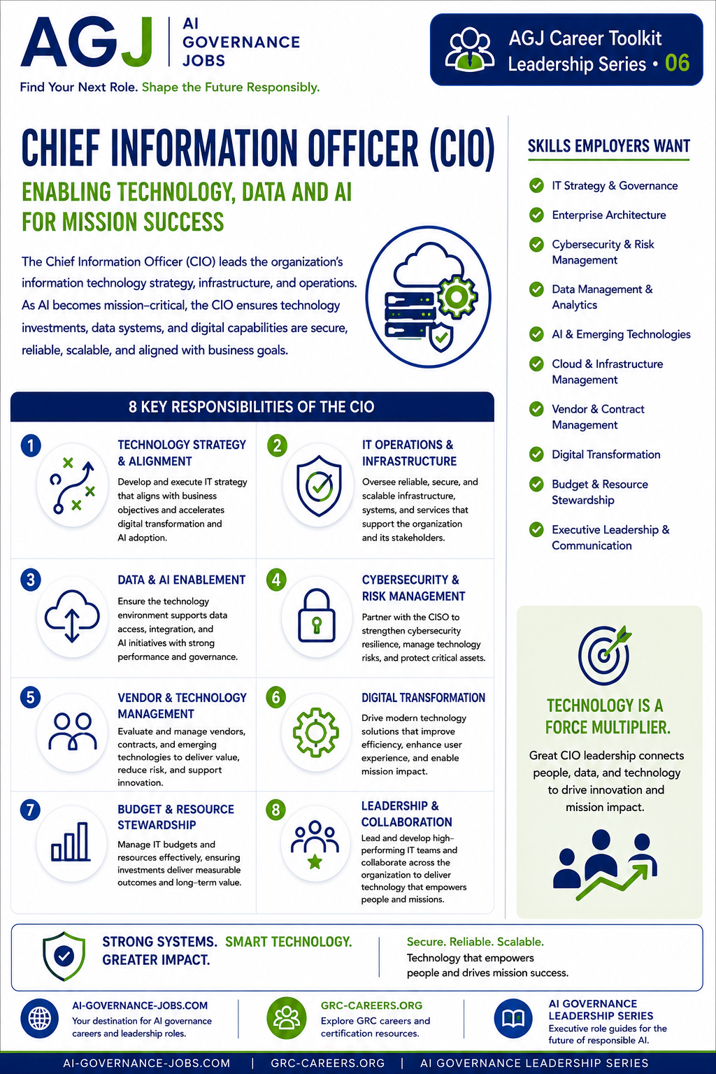 Chief Information Officer (CIO) career guide: enabling technology, data, and AI for mission success, with the 8 key responsibilities of the CIO and the skills employers want