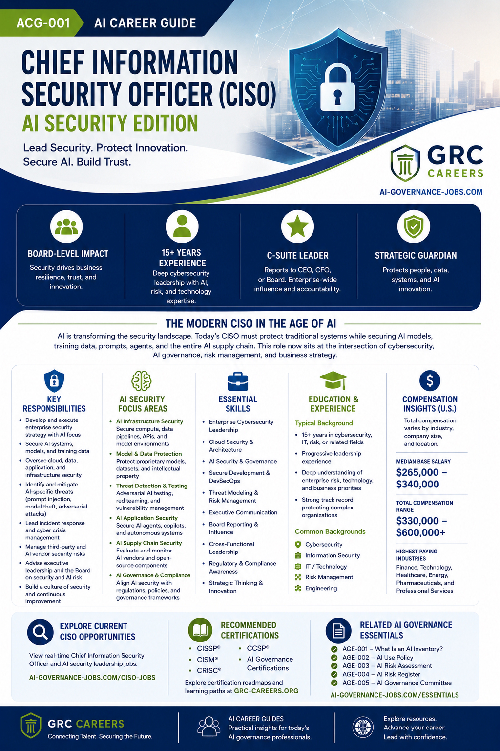 CISO AI Security Edition career guide: board-level impact, key responsibilities, AI security focus areas, essential skills, education and experience, compensation insights, and recommended certifications