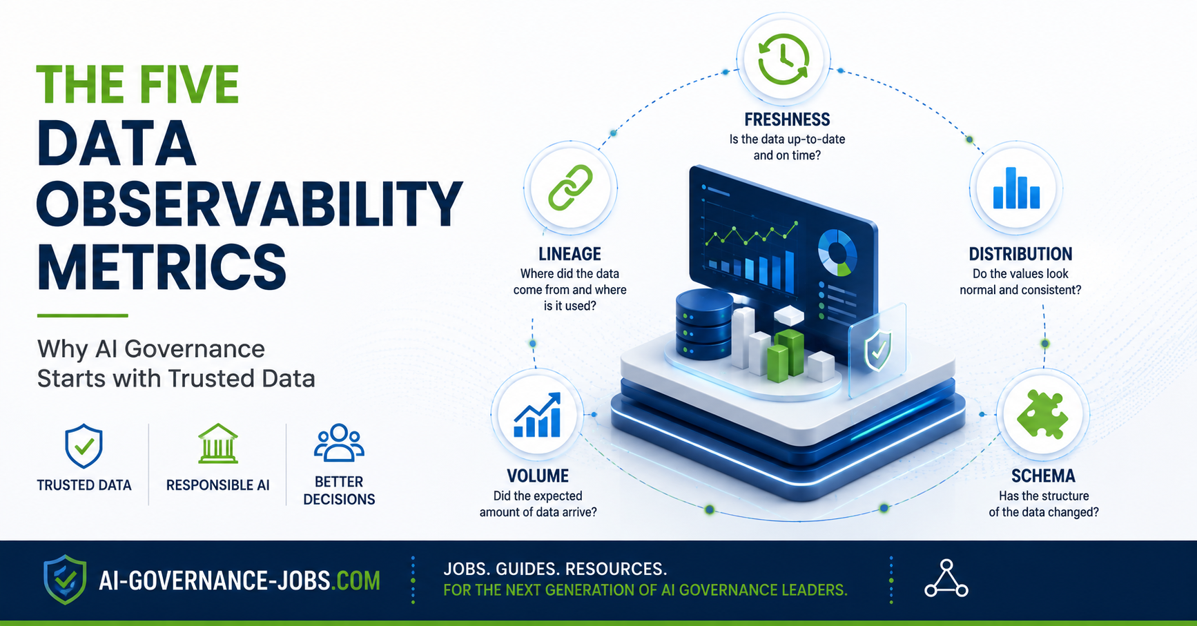 The five data observability metrics for AI governance: Freshness, Distribution, Schema, Volume, and Lineage, arranged around a central data platform.