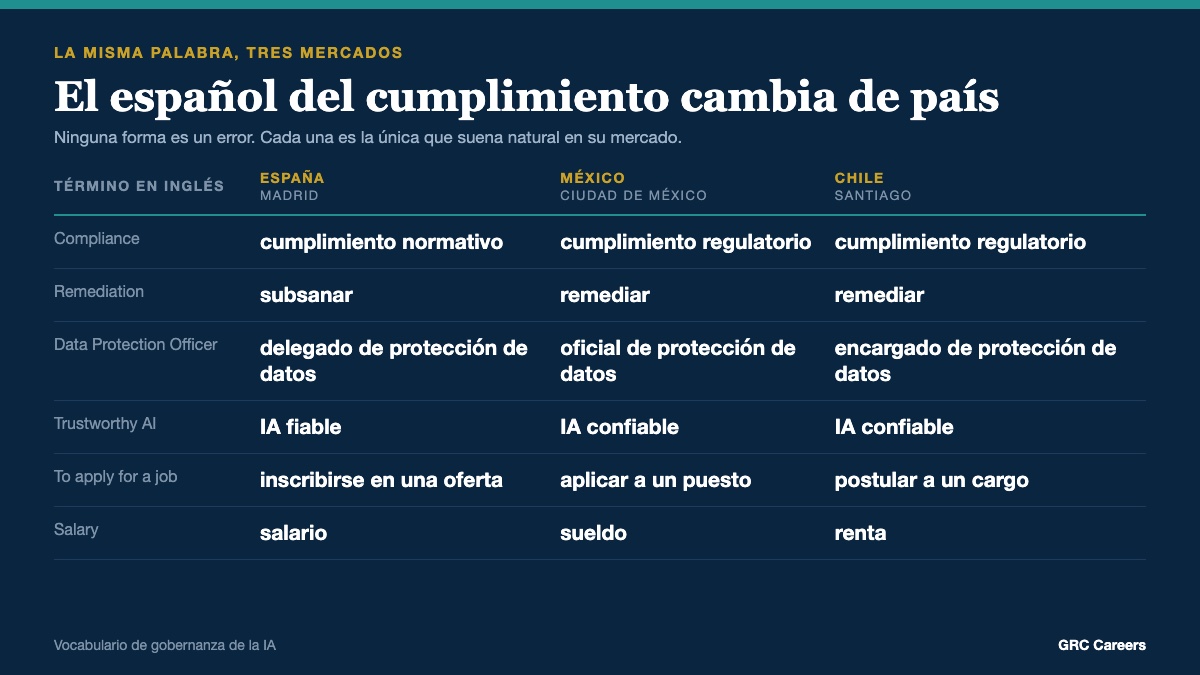 Tabla comparativa del vocabulario del cumplimiento en español por país. España dice cumplimiento normativo, subsanar, delegado de protección de datos, IA fiable, inscribirse en una oferta y salario. México dice cumplimiento regulatorio, remediar, oficial de protección de datos, IA confiable, aplicar a un puesto y sueldo. Chile dice cumplimiento regulatorio, remediar, encargado de protección de datos, IA confiable, postular a un cargo y renta.