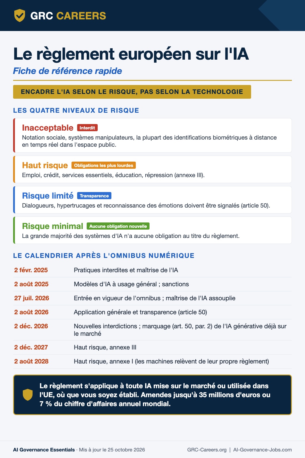 Fiche de référence rapide de GRC Careers sur le règlement européen sur l'IA : les quatre niveaux de risque et le calendrier après l'omnibus numérique, mise à jour le 25 octobre 2026.