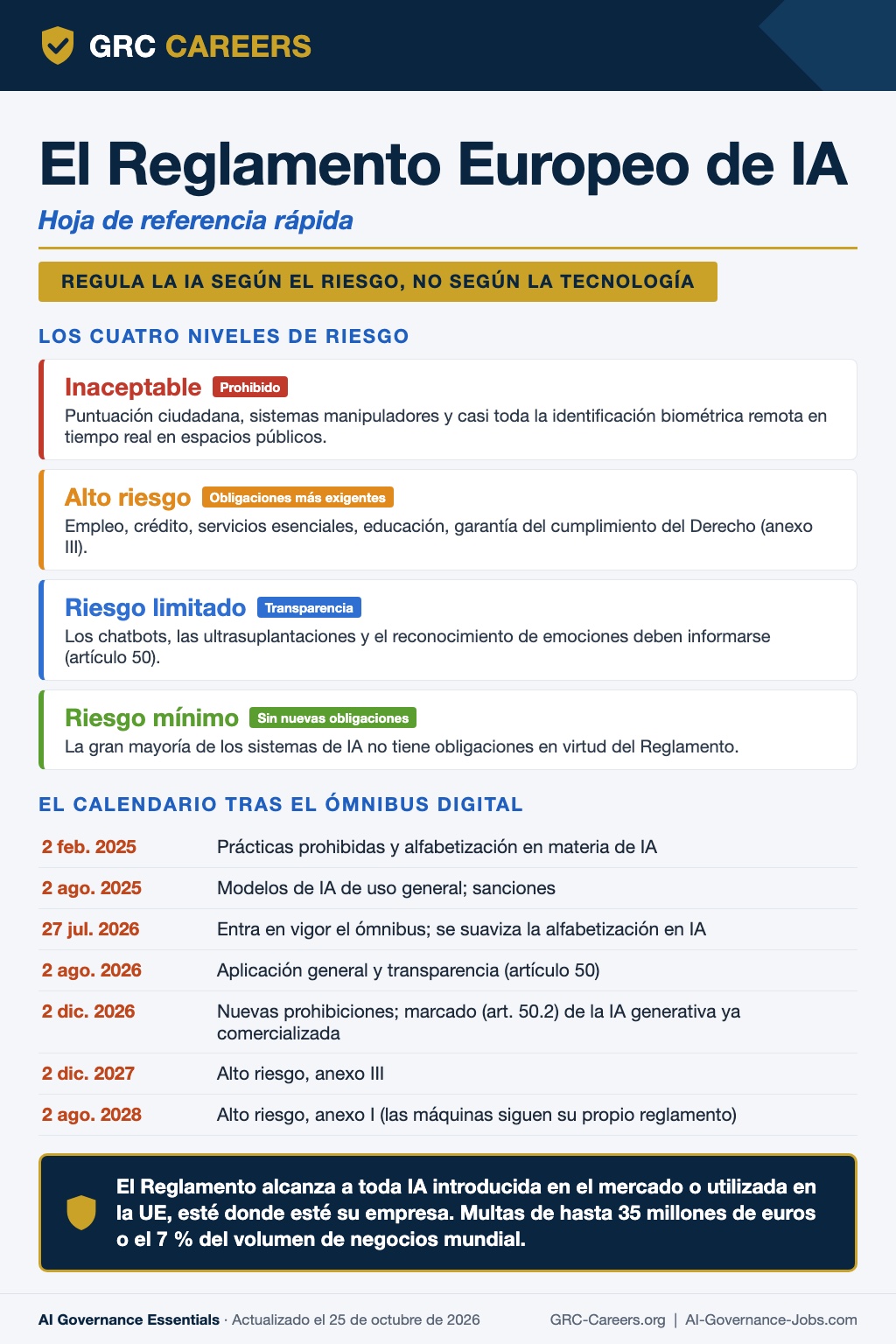 Hoja de referencia rápida de GRC Careers sobre el Reglamento Europeo de IA: los cuatro niveles de riesgo y el calendario tras el ómnibus digital, actualizada el 25 de octubre de 2026.