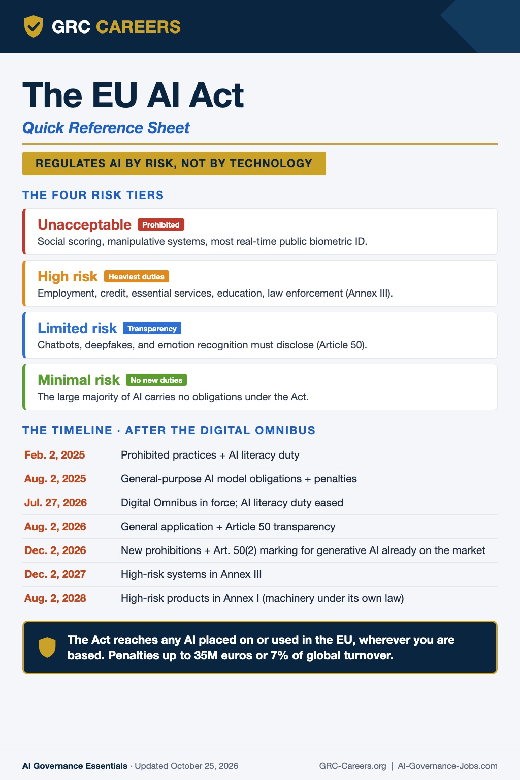 EU AI Act quick reference sheet from GRC Careers: the four risk tiers and the timeline after the digital omnibus, updated October 25, 2026.