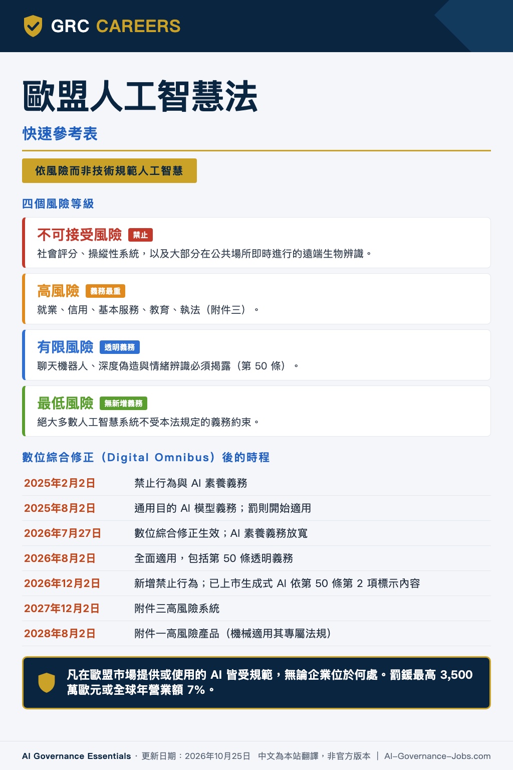GRC Careers 歐盟人工智慧法快速參考表:四個風險等級與數位綜合修正後的時程,更新日期 2026年10月25日。