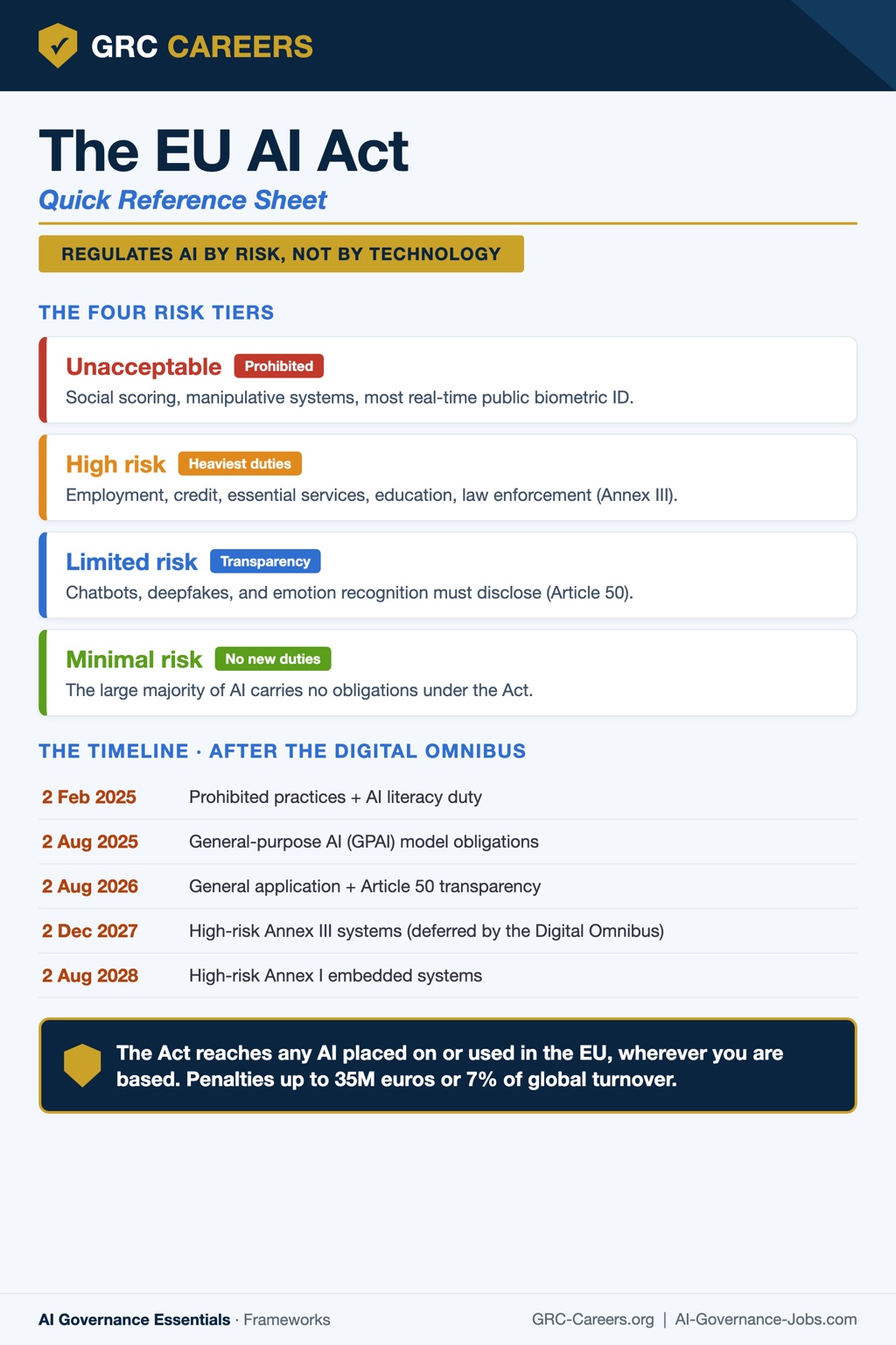 EU AI Act reference sheet: the four risk tiers and the current application timeline.