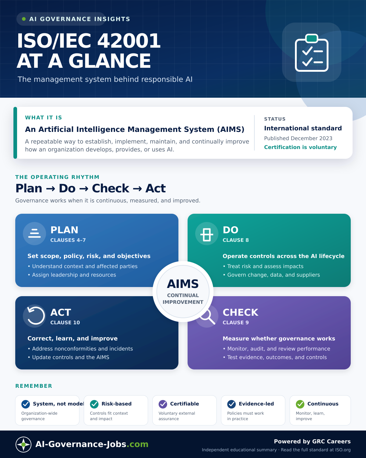 ISO/IEC 42001 at a glance: the international standard for an Artificial Intelligence Management System (AIMS), run as a repeatable Plan, Do, Check, Act cycle. Plan, clauses 4 to 7, sets scope, policy, risk, and objectives. Do, clause 8, operates controls across the AI lifecycle. Check, clause 9, monitors, audits, and reviews whether governance works. Act, clause 10, corrects nonconformities, learns, and improves. Published December 2023; certification is voluntary.